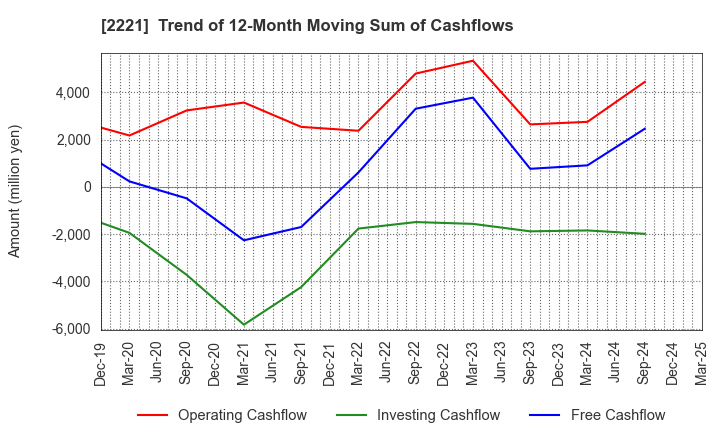 2221 IWATSUKA CONFECTIONERY CO.,LTD.: Trend of 12-Month Moving Sum of Cashflows