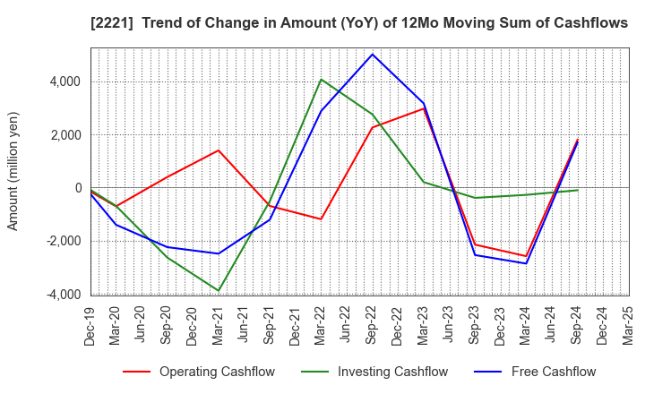 2221 IWATSUKA CONFECTIONERY CO.,LTD.: Trend of Change in Amount (YoY) of 12Mo Moving Sum of Cashflows