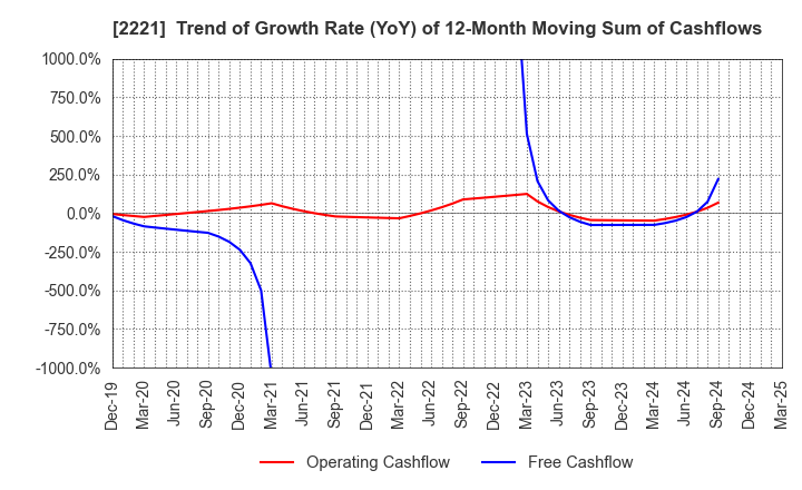 2221 IWATSUKA CONFECTIONERY CO.,LTD.: Trend of Growth Rate (YoY) of 12-Month Moving Sum of Cashflows