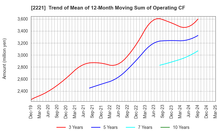 2221 IWATSUKA CONFECTIONERY CO.,LTD.: Trend of Mean of 12-Month Moving Sum of Operating CF