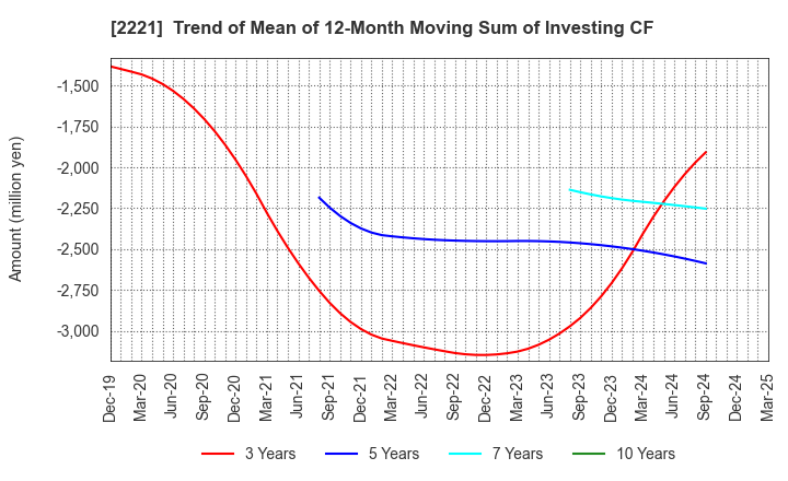 2221 IWATSUKA CONFECTIONERY CO.,LTD.: Trend of Mean of 12-Month Moving Sum of Investing CF