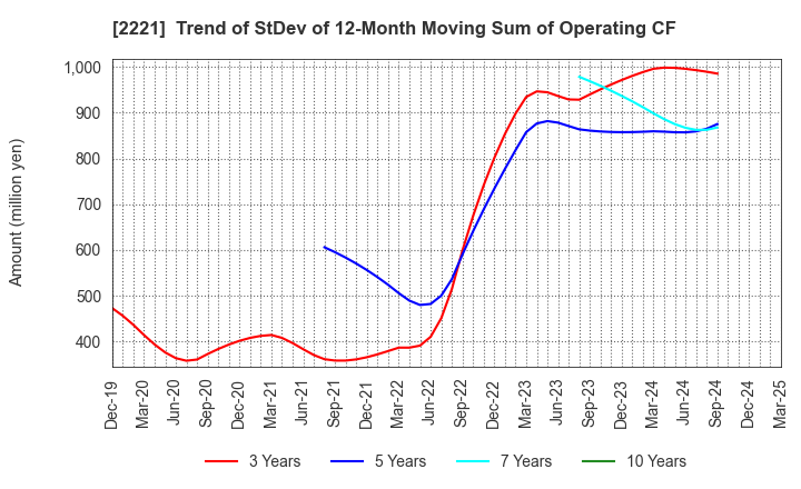 2221 IWATSUKA CONFECTIONERY CO.,LTD.: Trend of StDev of 12-Month Moving Sum of Operating CF