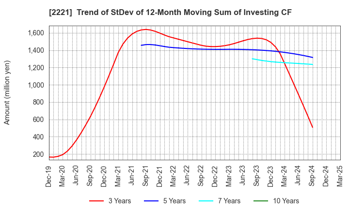 2221 IWATSUKA CONFECTIONERY CO.,LTD.: Trend of StDev of 12-Month Moving Sum of Investing CF