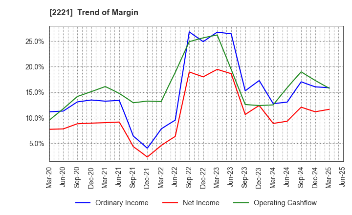 2221 IWATSUKA CONFECTIONERY CO.,LTD.: Trend of Margin