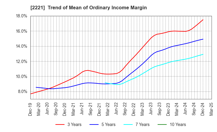 2221 IWATSUKA CONFECTIONERY CO.,LTD.: Trend of Mean of Ordinary Income Margin