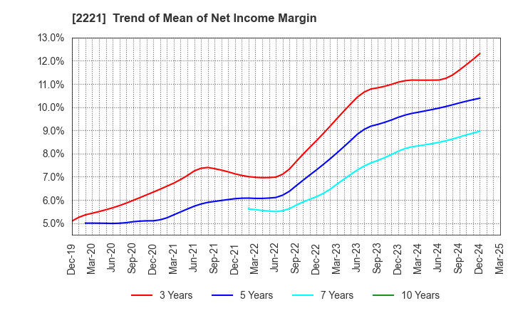 2221 IWATSUKA CONFECTIONERY CO.,LTD.: Trend of Mean of Net Income Margin