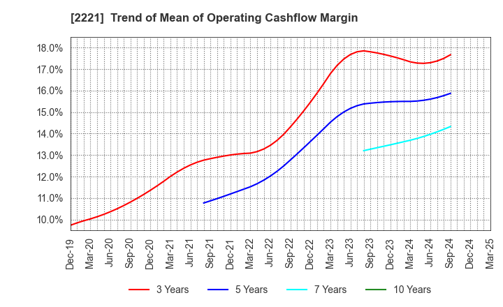 2221 IWATSUKA CONFECTIONERY CO.,LTD.: Trend of Mean of Operating Cashflow Margin