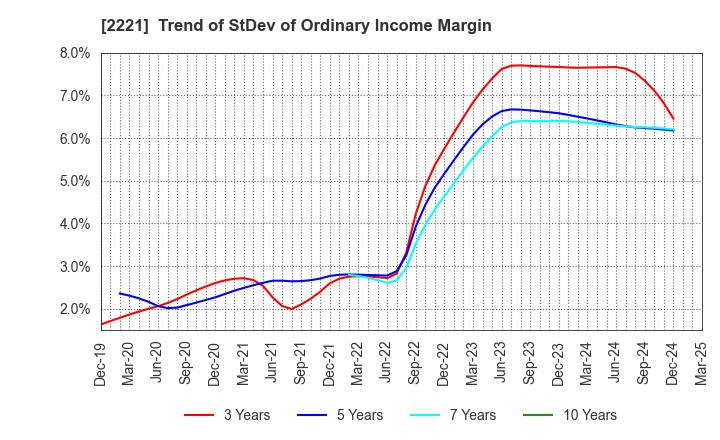 2221 IWATSUKA CONFECTIONERY CO.,LTD.: Trend of StDev of Ordinary Income Margin