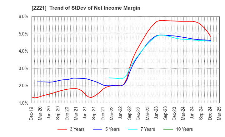 2221 IWATSUKA CONFECTIONERY CO.,LTD.: Trend of StDev of Net Income Margin