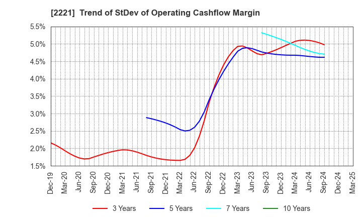 2221 IWATSUKA CONFECTIONERY CO.,LTD.: Trend of StDev of Operating Cashflow Margin