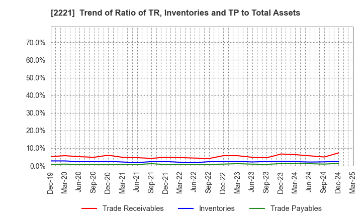 2221 IWATSUKA CONFECTIONERY CO.,LTD.: Trend of Ratio of TR, Inventories and TP to Total Assets