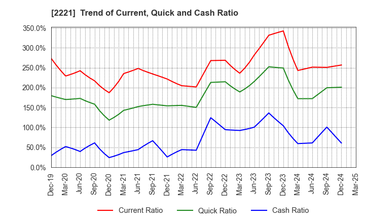 2221 IWATSUKA CONFECTIONERY CO.,LTD.: Trend of Current, Quick and Cash Ratio