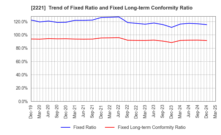 2221 IWATSUKA CONFECTIONERY CO.,LTD.: Trend of Fixed Ratio and Fixed Long-term Conformity Ratio