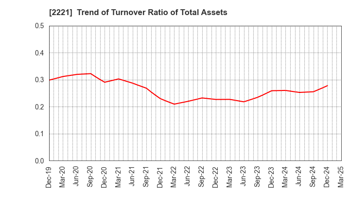 2221 IWATSUKA CONFECTIONERY CO.,LTD.: Trend of Turnover Ratio of Total Assets