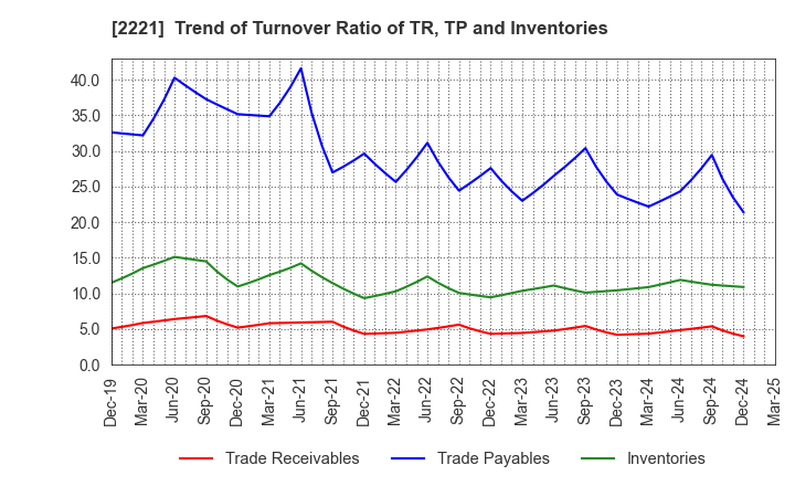2221 IWATSUKA CONFECTIONERY CO.,LTD.: Trend of Turnover Ratio of TR, TP and Inventories