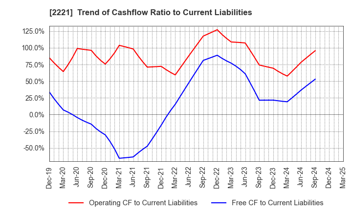 2221 IWATSUKA CONFECTIONERY CO.,LTD.: Trend of Cashflow Ratio to Current Liabilities