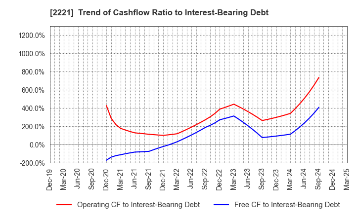 2221 IWATSUKA CONFECTIONERY CO.,LTD.: Trend of Cashflow Ratio to Interest-Bearing Debt
