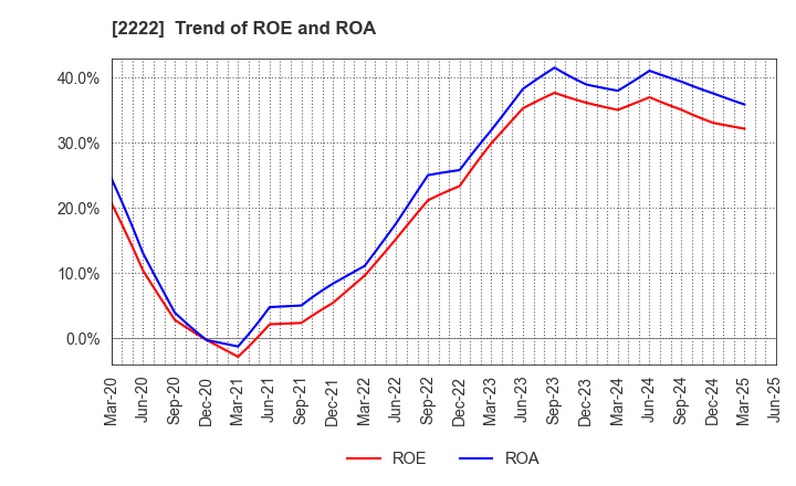 2222 Kotobuki Spirits Co.,Ltd.: Trend of ROE and ROA