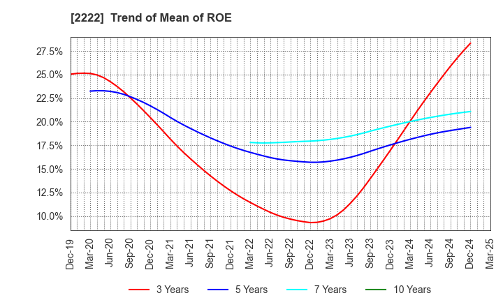 2222 Kotobuki Spirits Co.,Ltd.: Trend of Mean of ROE