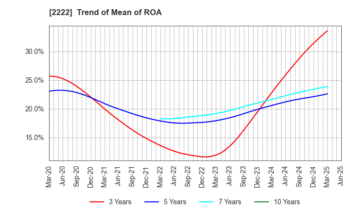 2222 Kotobuki Spirits Co.,Ltd.: Trend of Mean of ROA