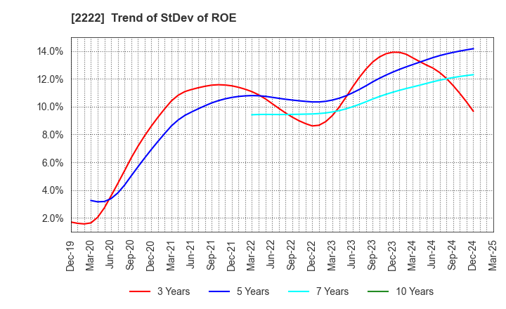 2222 Kotobuki Spirits Co.,Ltd.: Trend of StDev of ROE
