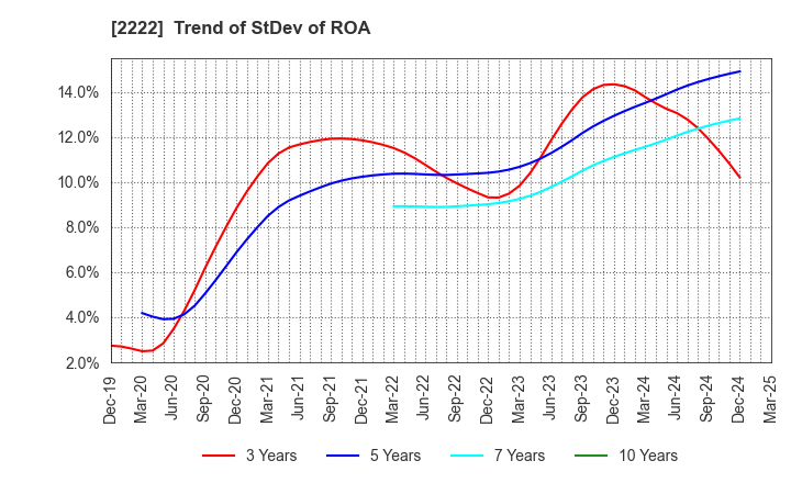 2222 Kotobuki Spirits Co.,Ltd.: Trend of StDev of ROA