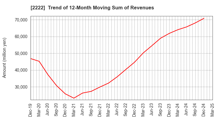 2222 Kotobuki Spirits Co.,Ltd.: Trend of 12-Month Moving Sum of Revenues