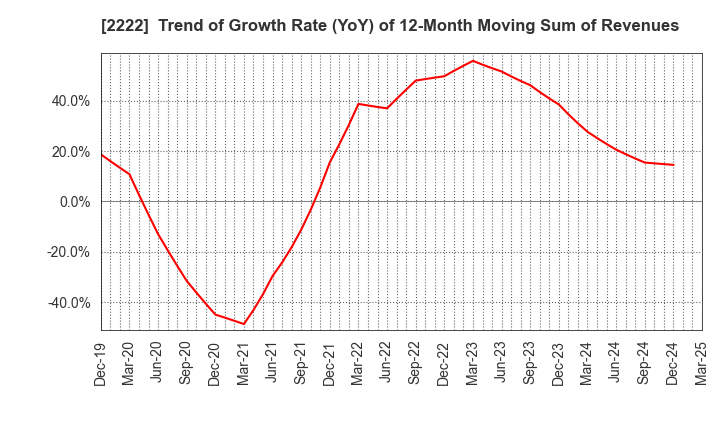 2222 Kotobuki Spirits Co.,Ltd.: Trend of Growth Rate (YoY) of 12-Month Moving Sum of Revenues