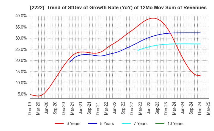 2222 Kotobuki Spirits Co.,Ltd.: Trend of StDev of Growth Rate (YoY) of 12Mo Mov Sum of Revenues