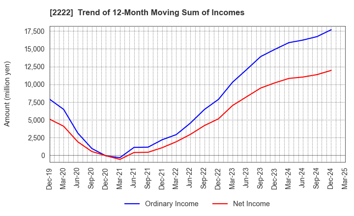 2222 Kotobuki Spirits Co.,Ltd.: Trend of 12-Month Moving Sum of Incomes