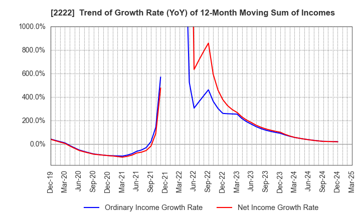 2222 Kotobuki Spirits Co.,Ltd.: Trend of Growth Rate (YoY) of 12-Month Moving Sum of Incomes