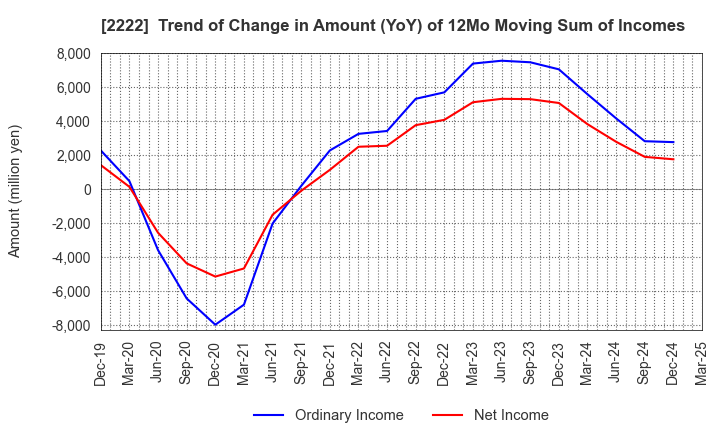 2222 Kotobuki Spirits Co.,Ltd.: Trend of Change in Amount (YoY) of 12Mo Moving Sum of Incomes