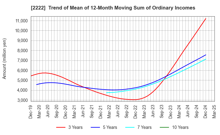 2222 Kotobuki Spirits Co.,Ltd.: Trend of Mean of 12-Month Moving Sum of Ordinary Incomes
