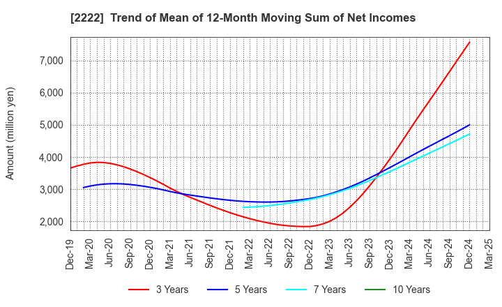 2222 Kotobuki Spirits Co.,Ltd.: Trend of Mean of 12-Month Moving Sum of Net Incomes