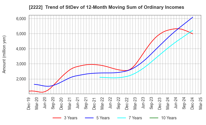2222 Kotobuki Spirits Co.,Ltd.: Trend of StDev of 12-Month Moving Sum of Ordinary Incomes