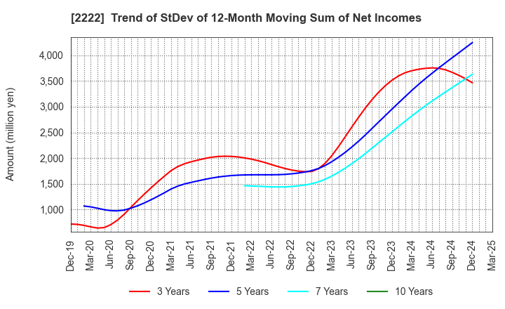 2222 Kotobuki Spirits Co.,Ltd.: Trend of StDev of 12-Month Moving Sum of Net Incomes