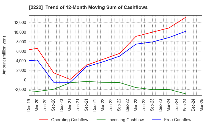 2222 Kotobuki Spirits Co.,Ltd.: Trend of 12-Month Moving Sum of Cashflows