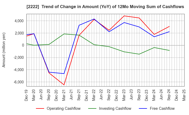 2222 Kotobuki Spirits Co.,Ltd.: Trend of Change in Amount (YoY) of 12Mo Moving Sum of Cashflows