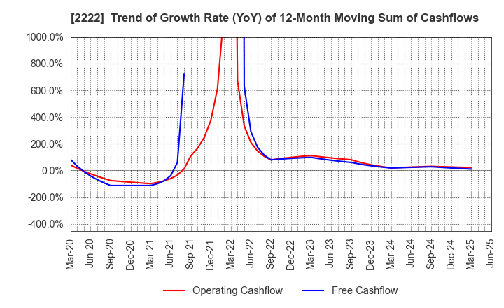 2222 Kotobuki Spirits Co.,Ltd.: Trend of Growth Rate (YoY) of 12-Month Moving Sum of Cashflows