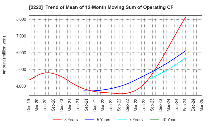 2222 Kotobuki Spirits Co.,Ltd.: Trend of Mean of 12-Month Moving Sum of Operating CF