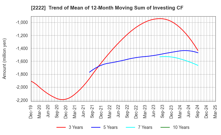 2222 Kotobuki Spirits Co.,Ltd.: Trend of Mean of 12-Month Moving Sum of Investing CF