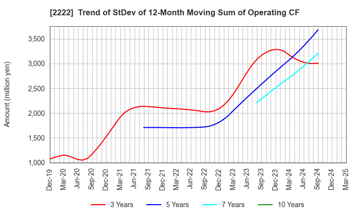 2222 Kotobuki Spirits Co.,Ltd.: Trend of StDev of 12-Month Moving Sum of Operating CF