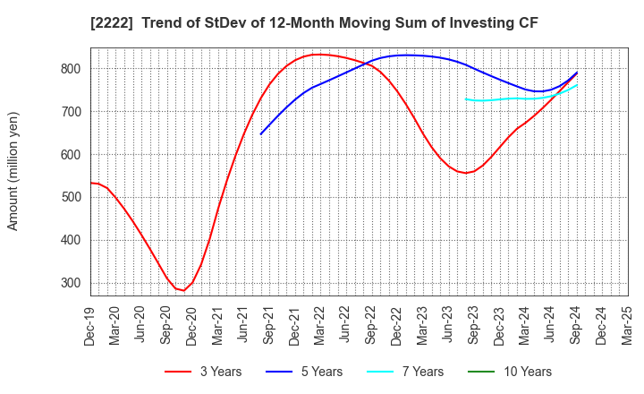 2222 Kotobuki Spirits Co.,Ltd.: Trend of StDev of 12-Month Moving Sum of Investing CF