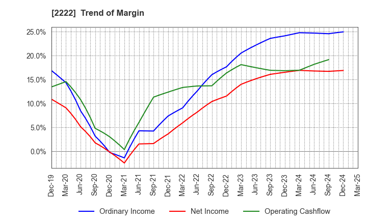 2222 Kotobuki Spirits Co.,Ltd.: Trend of Margin