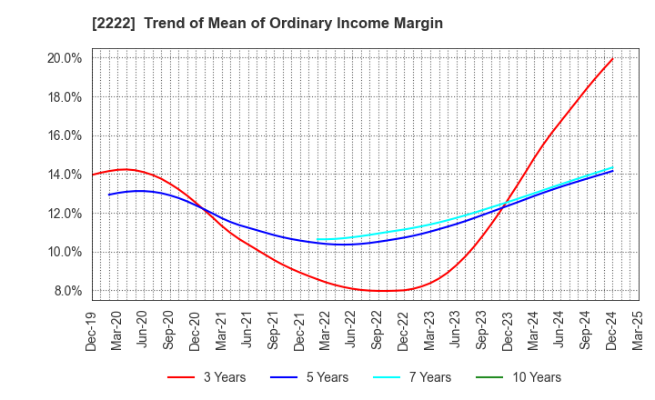 2222 Kotobuki Spirits Co.,Ltd.: Trend of Mean of Ordinary Income Margin