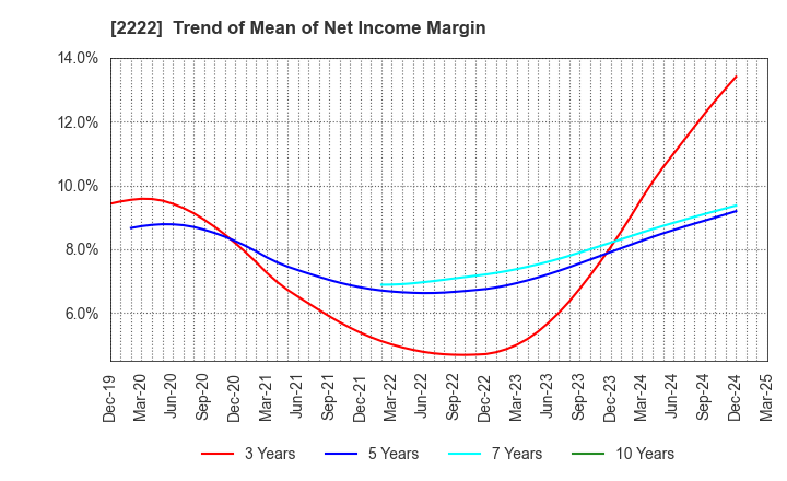 2222 Kotobuki Spirits Co.,Ltd.: Trend of Mean of Net Income Margin
