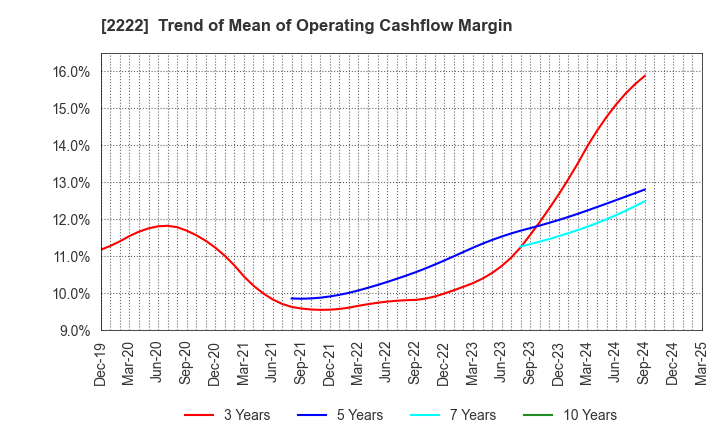 2222 Kotobuki Spirits Co.,Ltd.: Trend of Mean of Operating Cashflow Margin