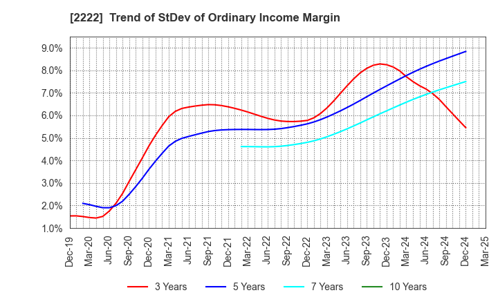 2222 Kotobuki Spirits Co.,Ltd.: Trend of StDev of Ordinary Income Margin