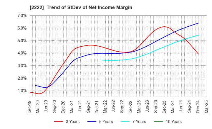 2222 Kotobuki Spirits Co.,Ltd.: Trend of StDev of Net Income Margin