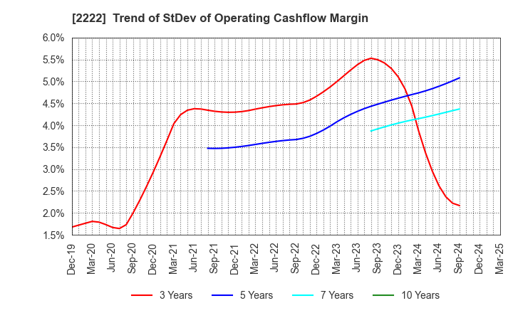 2222 Kotobuki Spirits Co.,Ltd.: Trend of StDev of Operating Cashflow Margin